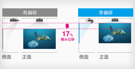 零偏移的超短焦投射鏡頭 - Epson CB-PU1007W產(chǎn)品功能