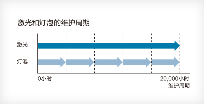 20,000小時長壽命光源 - Epson CB-L630U產(chǎn)品功能